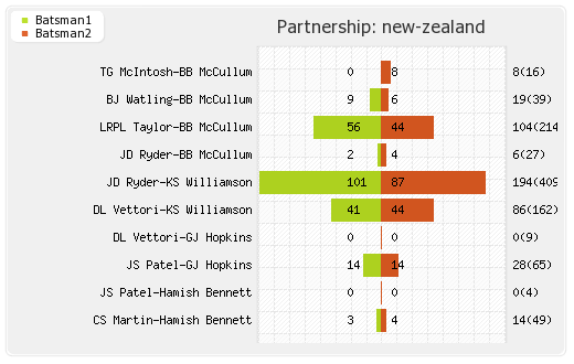 India vs New Zealand 1st Test Partnerships Graph