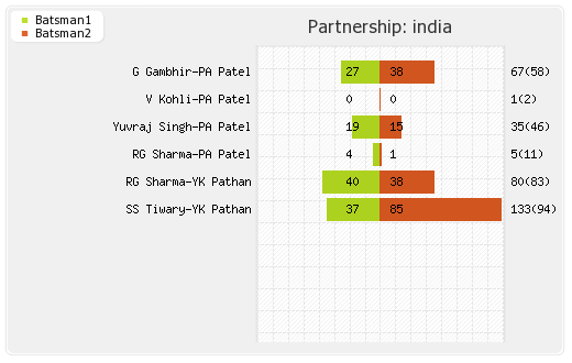 India vs New Zealand 4th ODI Partnerships Graph