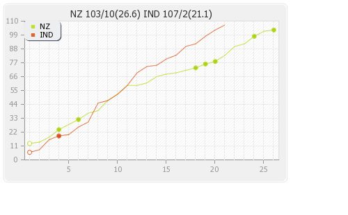India vs New Zealand 5th ODI Runs Progression Graph
