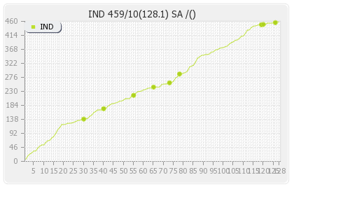 India vs South Africa 1st Test Runs Progression Graph