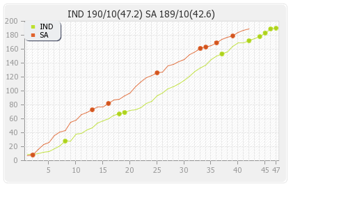 India vs South Africa 2nd ODI Runs Progression Graph